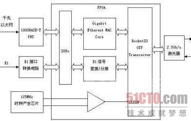 基于Xilinx FPGA的千兆以太网及E1信号的光纤传输